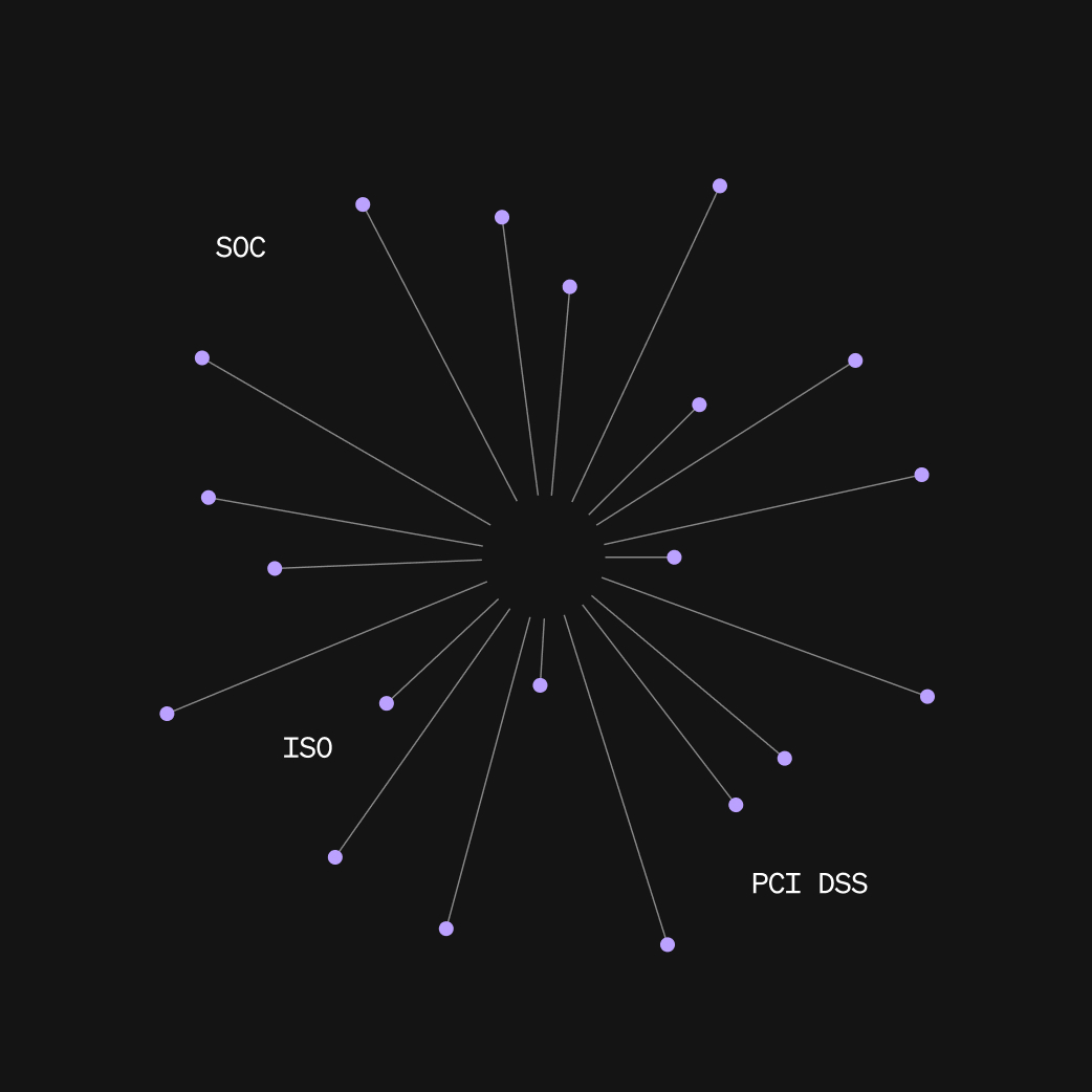 Konstellation von Knoten mit den Bezeichnungen SOC, ISO und PCI DSS
